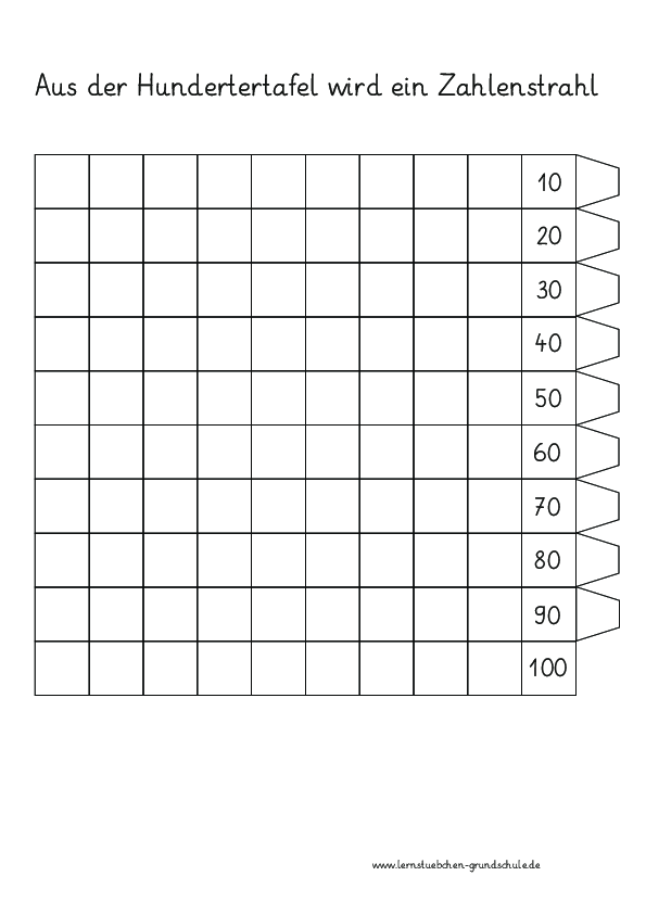 von der Hundertertafel zum Zahlenstrahl